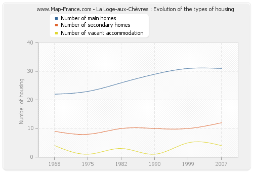 La Loge-aux-Chèvres : Evolution of the types of housing
